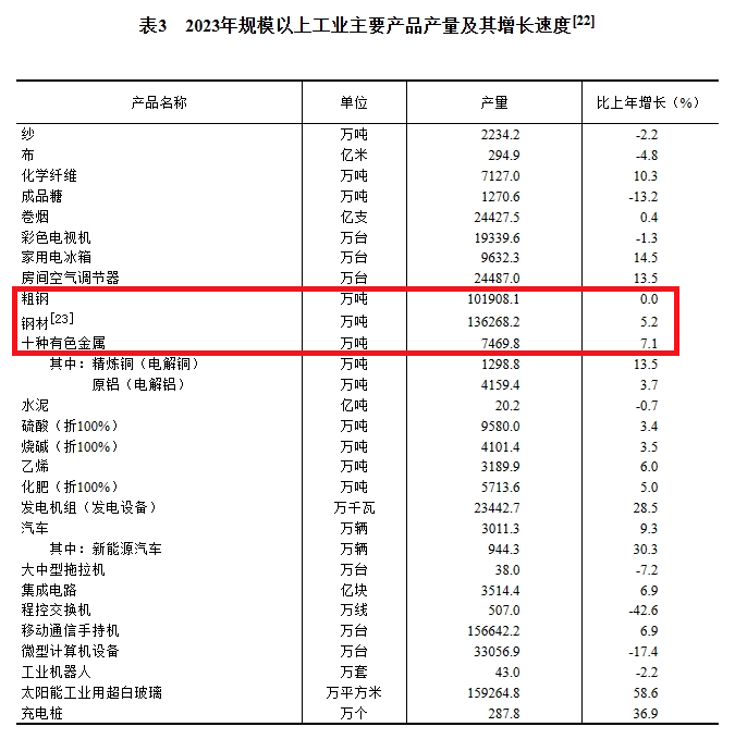 國家統(tǒng)計(jì)局：2023年鋼材出口數(shù)量同比增36.2% 出口金額同比降3.4%
