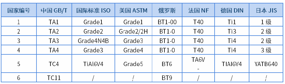 國際常用鈦及鈦合金牌號